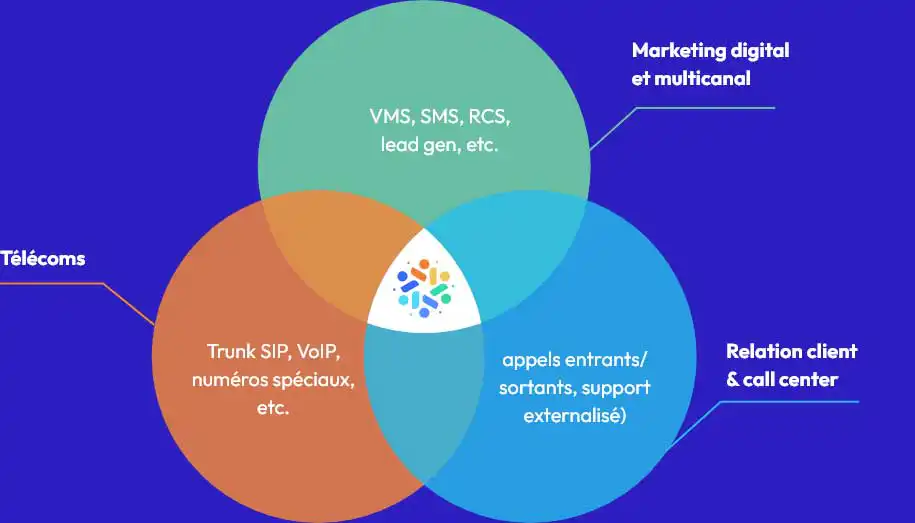 poles-solutions-marketing Un accompagnement global avec le groupe Even